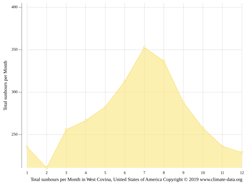 West Covina climate Weather West Covina & temperature by month
