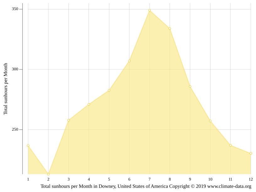 Downey climate Weather Downey & temperature by month