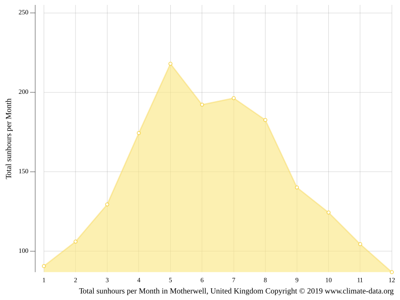 Motherwell climate Weather Motherwell & temperature by month