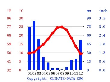 Santa Clarita climate: Weather Santa Clarita & temperature by month(03)