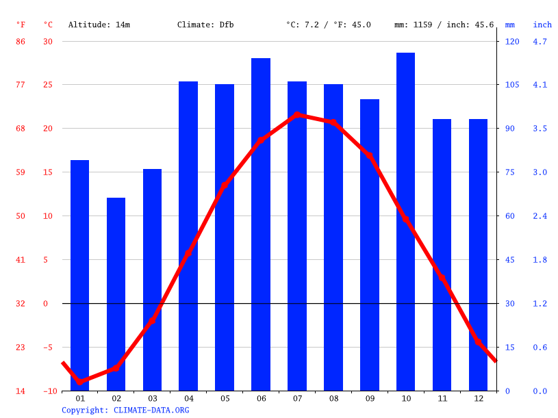 La Prairie climate Average Temperature, weather by month, La Prairie