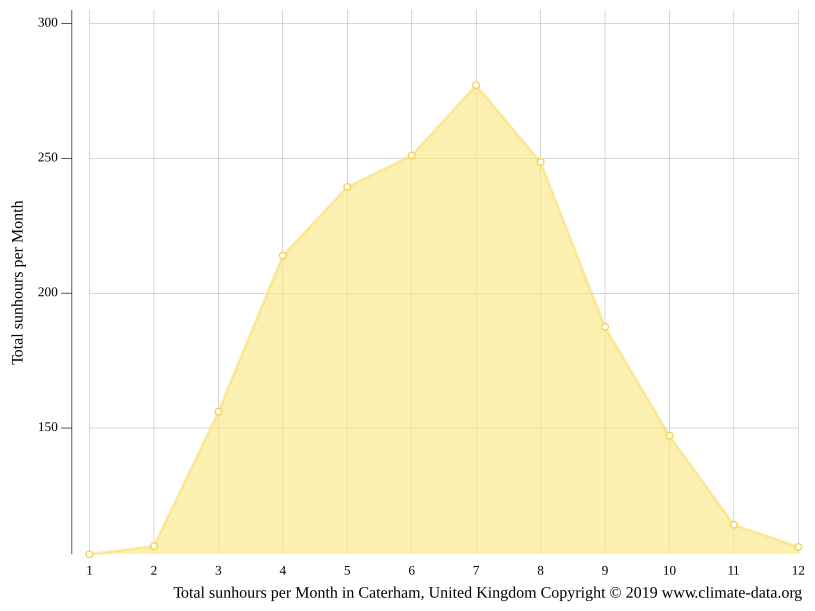 Caterham climate Weather Caterham & temperature by month