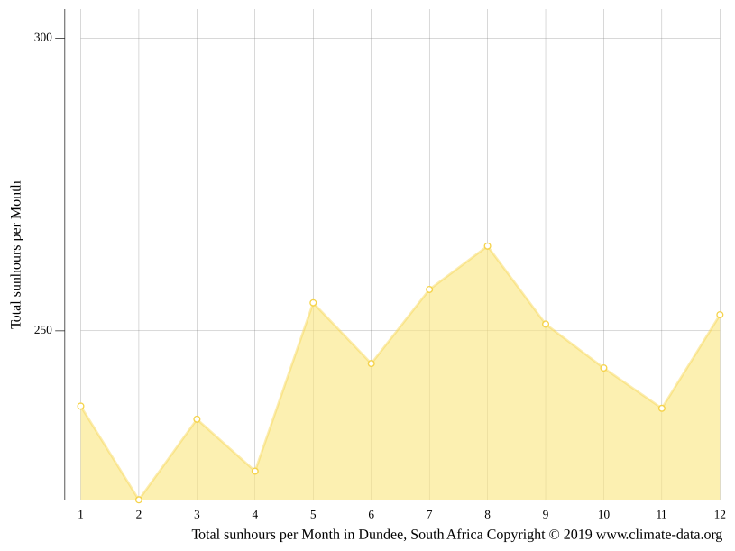 Dundee climate Weather Dundee & temperature by month