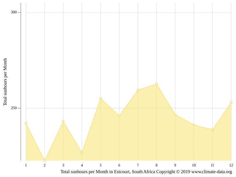 Estcourt climate Weather Estcourt & temperature by month