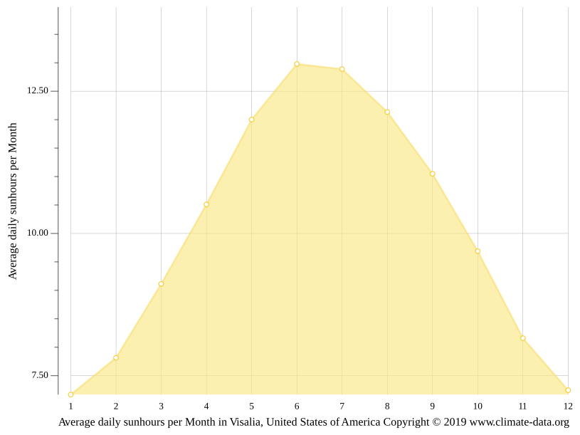 Visalia climate Weather Visalia & temperature by month