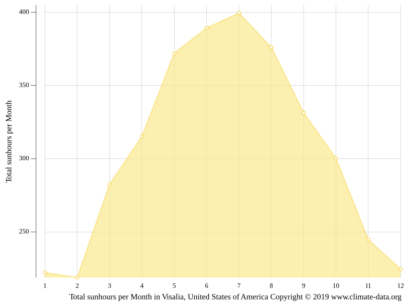 Visalia climate Weather Visalia & temperature by month
