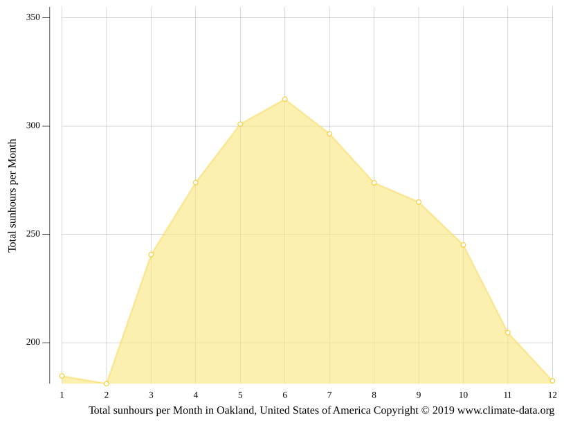 Oakland climate Average Temperature by month, Oakland water temperature