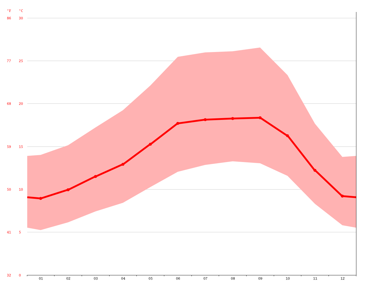 Oakland climate Average Temperature, weather by month, Oakland water