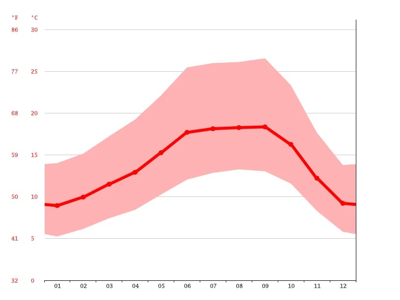 Climate California Temperature, Climograph, Climate table for