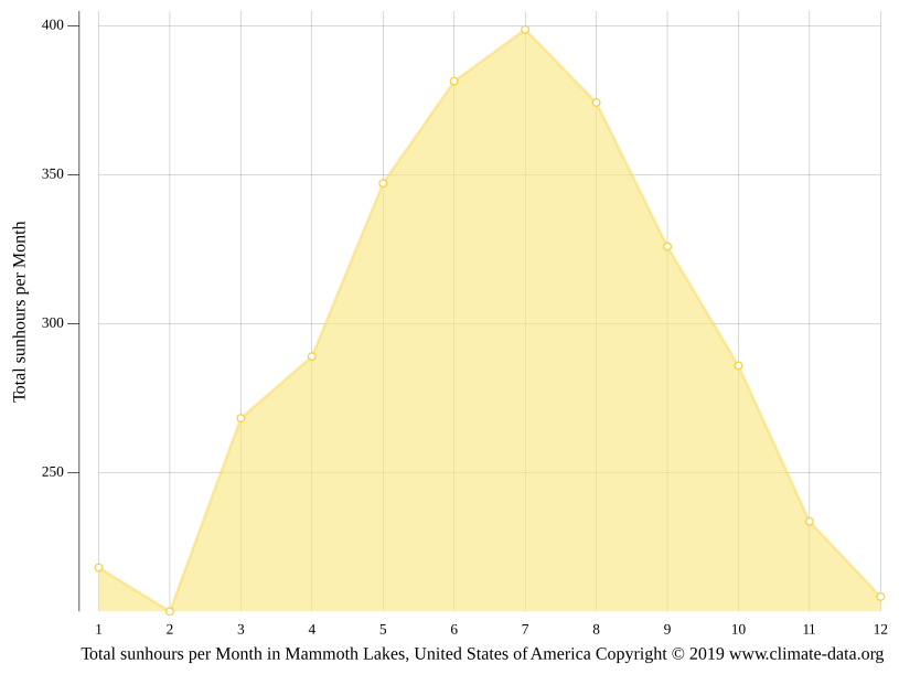 Mammoth Lakes climate Weather Mammoth Lakes & temperature by month