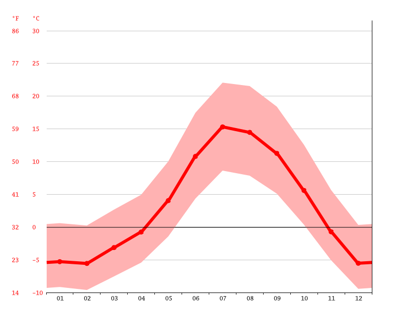 Mammoth Lakes climate Weather Mammoth Lakes & temperature by month