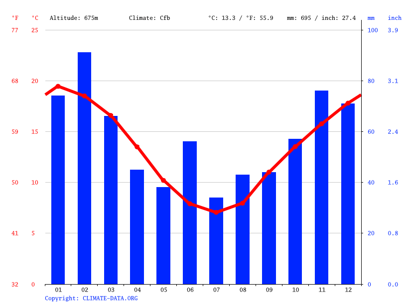 Moss Vale climate Average Temperature, weather by month, Moss Vale