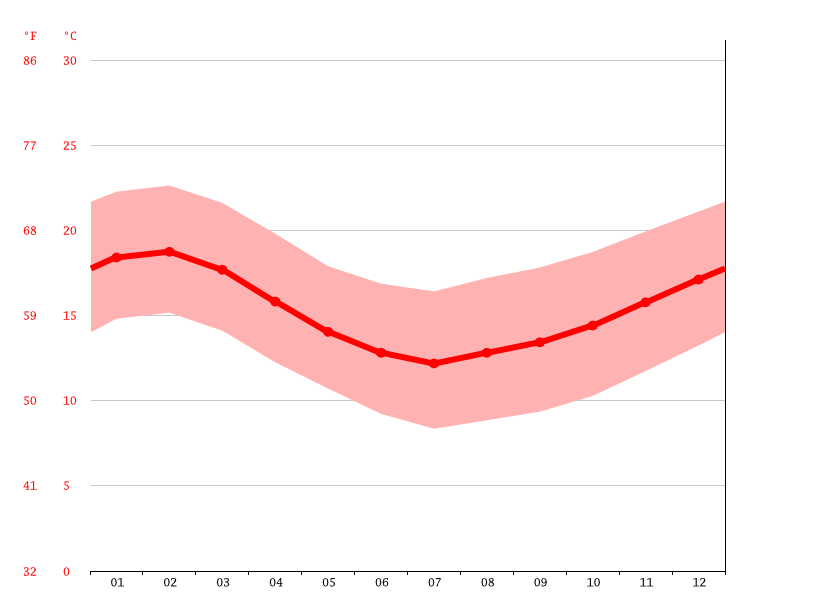 Clima Barranquilla Temperatura, Climograma y Tabla climática para