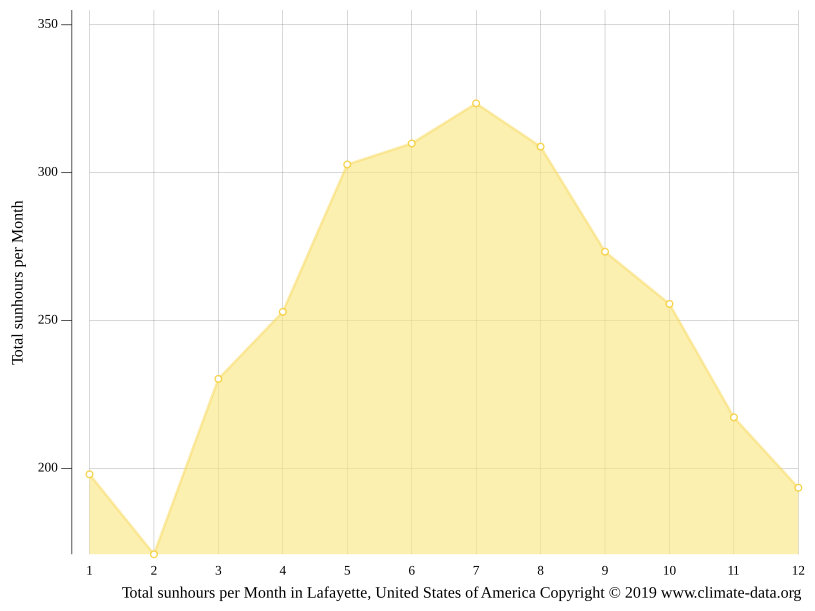 Lafayette climate Weather Lafayette & temperature by month