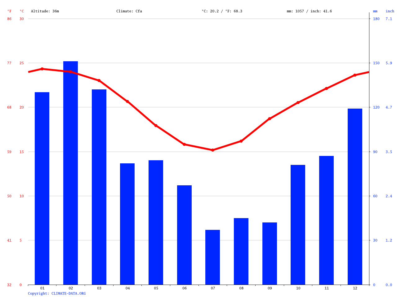 Beerwah climate Average Temperature, weather by month, Beerwah weather