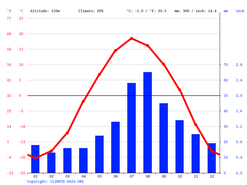 Hay River climate Average Temperature, weather by month, Hay River
