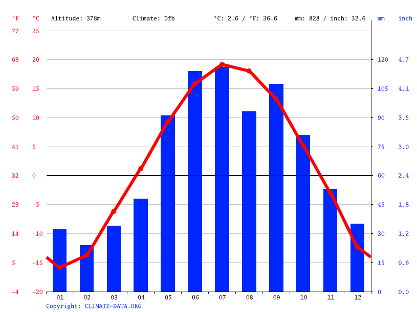 Sioux Lookout climate Weather Sioux Lookout & temperature by month