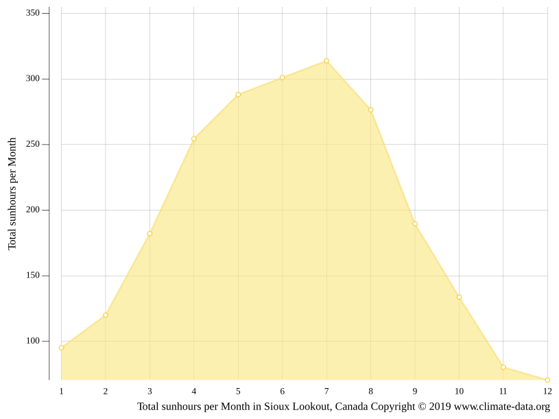 Sioux Lookout climate Weather Sioux Lookout & temperature by month