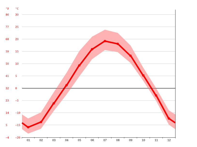 Sioux Lookout climate Weather Sioux Lookout & temperature by month