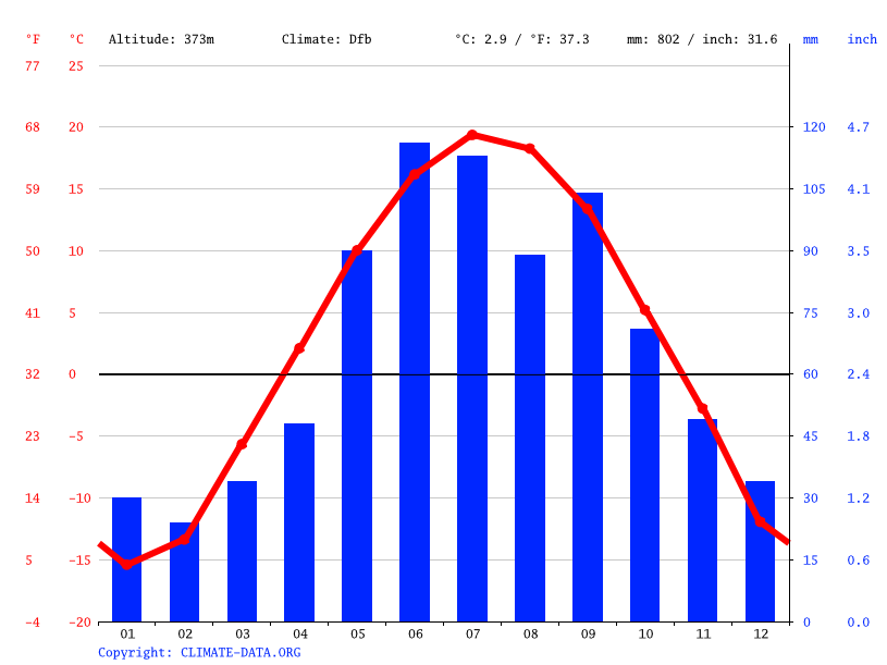 Dryden climate Weather Dryden & temperature by month