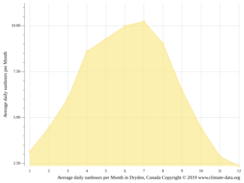 Dryden climate Weather Dryden & temperature by month