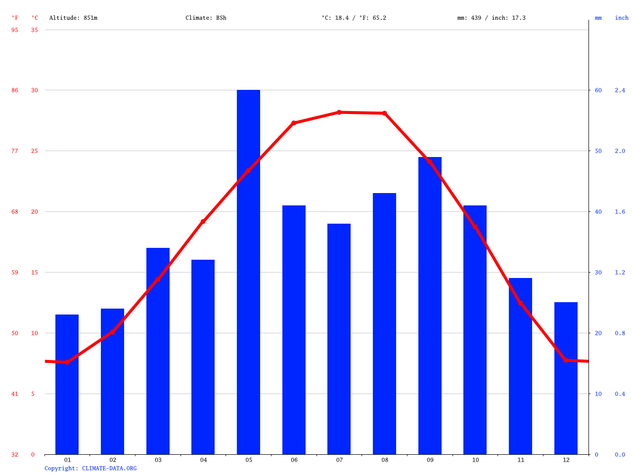 Midland climate Average Temperature, weather by month, Midland weather