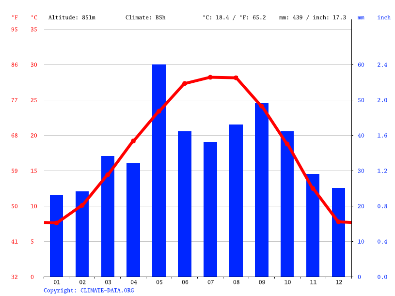 Midland climate Weather Midland & temperature by month