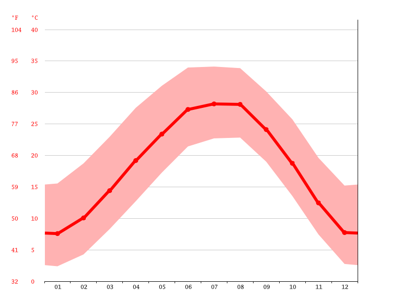 Midland climate Weather Midland & temperature by month
