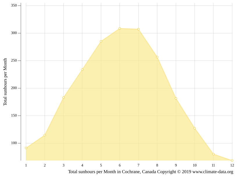 Cochrane climate Weather Cochrane & temperature by month