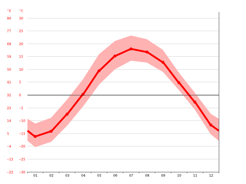 Cochrane climate Weather Cochrane & temperature by month