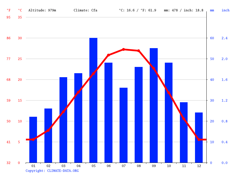 Lubbock climate Average Temperature, weather by month, Lubbock weather