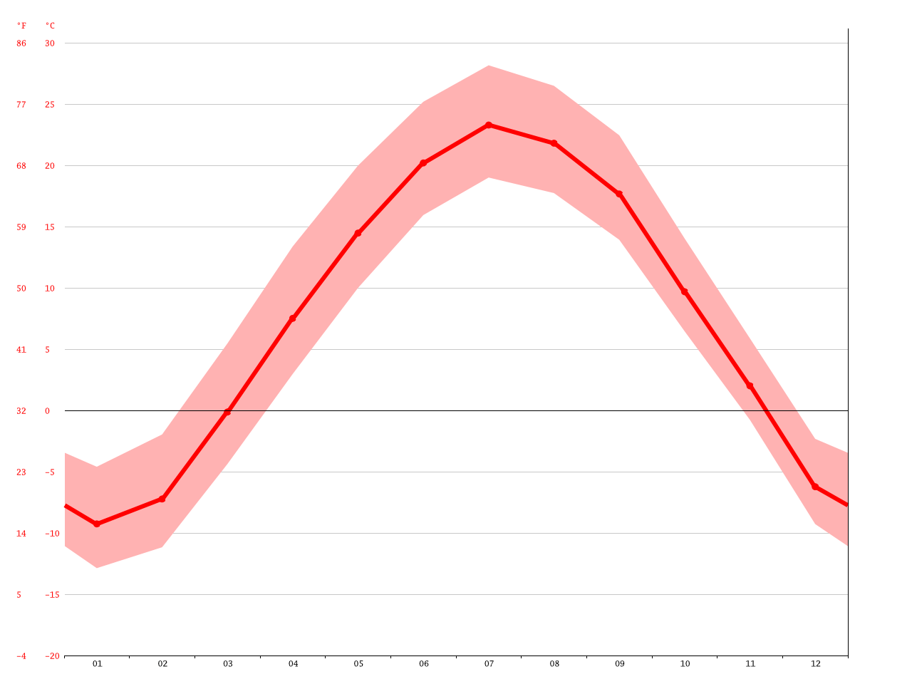 Saint Paul climate Average Temperature, weather by month, Saint Paul weather averages Climate
