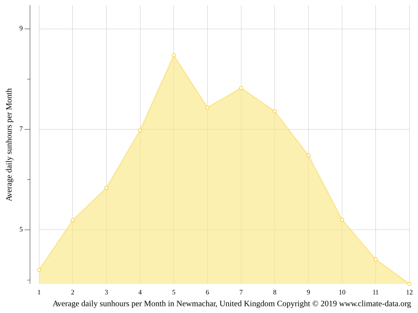 Newmachar climate Weather Newmachar & temperature by month