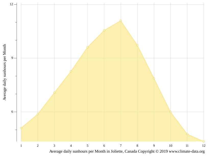 Joliette climate Weather Joliette & temperature by month