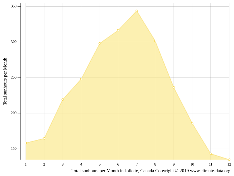 Joliette climate Weather Joliette & temperature by month