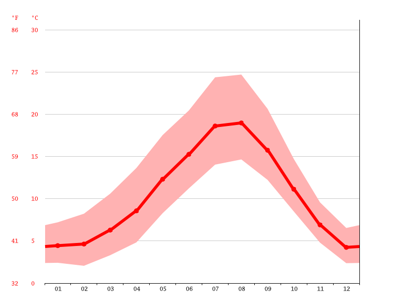 Bainbridge Island climate Average Temperature by month, Bainbridge