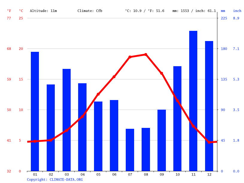 Silverdale climate Average Temperature by month, Silverdale water