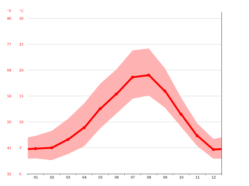 Silverdale climate Average Temperature by month, Silverdale water