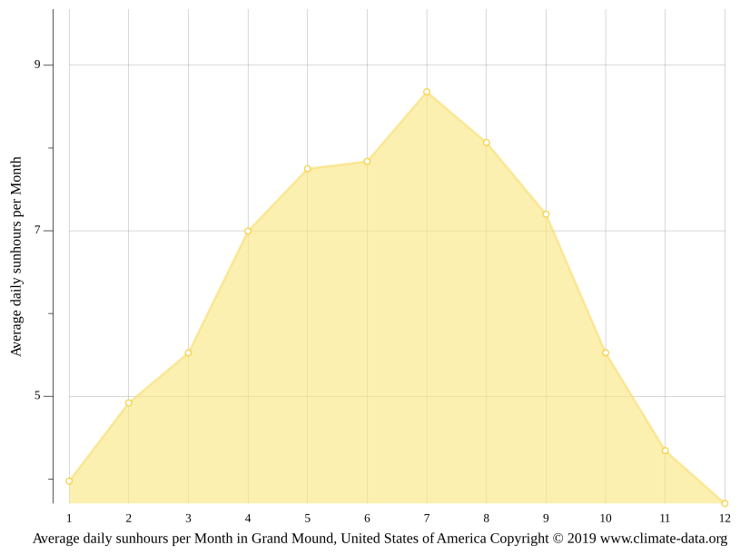 Clima Grand Mound Temperatura, Climograma y Tabla climática para Grand