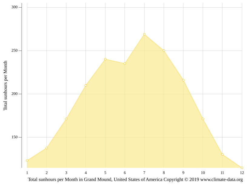 Grand Mound climate Weather Grand Mound & temperature by month