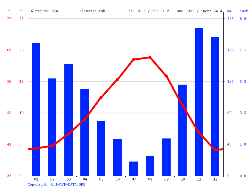 Lacey climate Weather Lacey & temperature by month