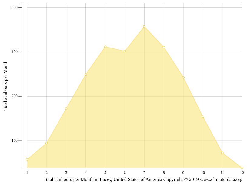 Lacey climate Weather Lacey & temperature by month
