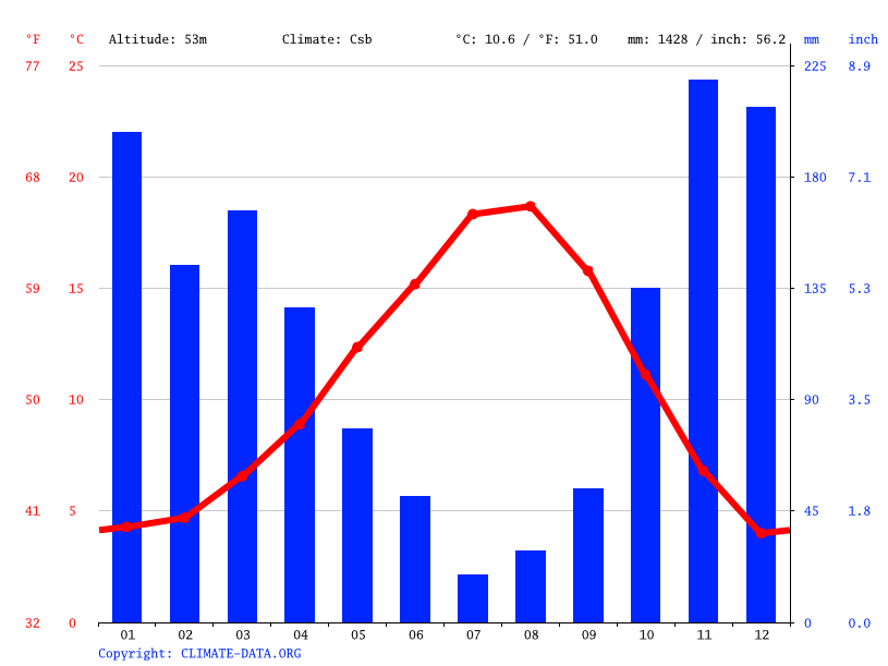 Tumwater climate Weather Tumwater & temperature by month