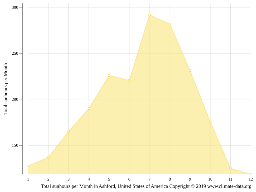 Ashford climate Weather Ashford & temperature by month