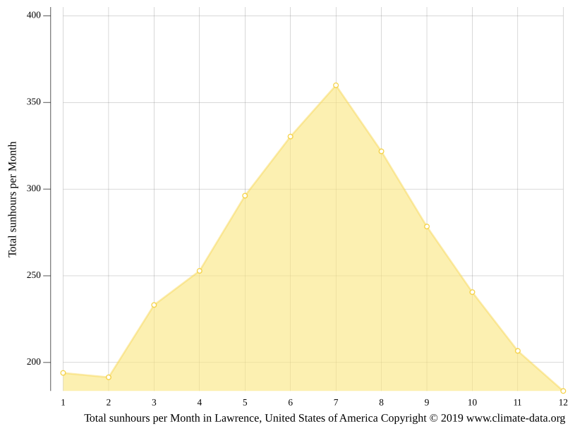 Lawrence climate Weather Lawrence & temperature by month