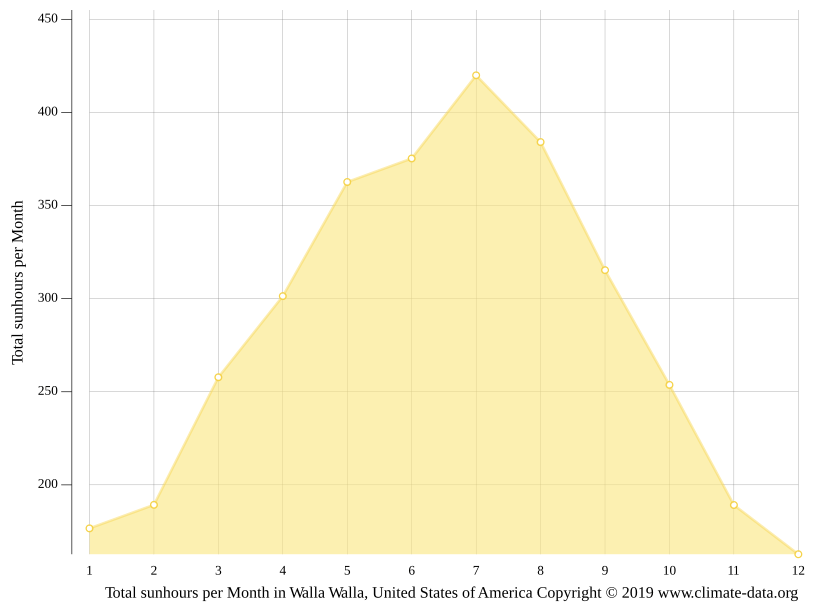 Walla Walla climate Weather Walla Walla & temperature by month