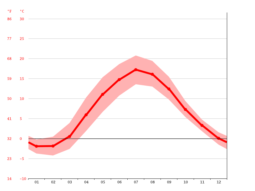 Klimat Tranås Temperatur, Klimat graf, Klimat bord