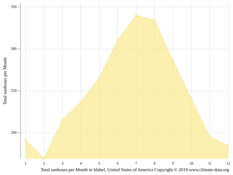 Idabel climate Weather Idabel & temperature by month