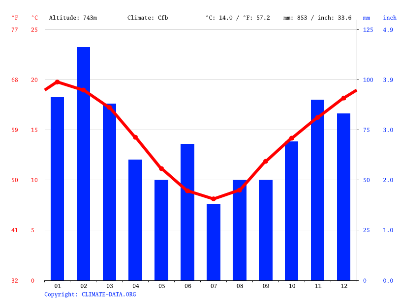 Robertson climate Weather Robertson & temperature by month