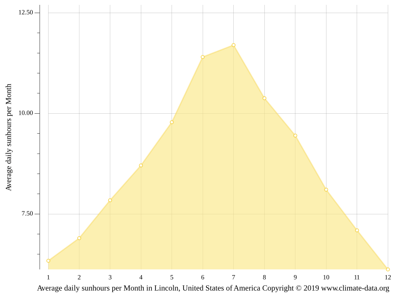 Lincoln climate Weather Lincoln & temperature by month